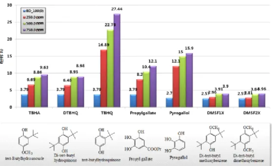 Fig.  3.  Results  of  oxidation  stability  according  to  the  added  amount  of  hydroquinone-based  and  gallate-based  antioxidant     3.1.2