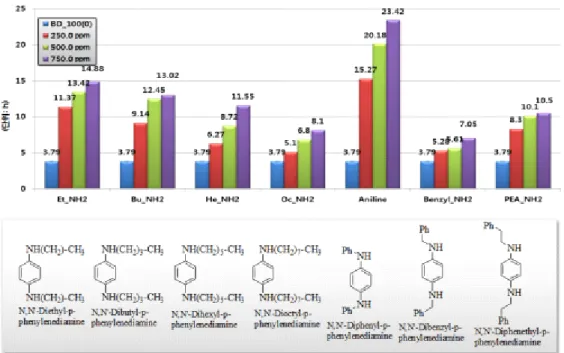 Table  4.  The  oxidation  stability  according  to  the  added  amount  of  the  amine-based  antioxidant  Fig