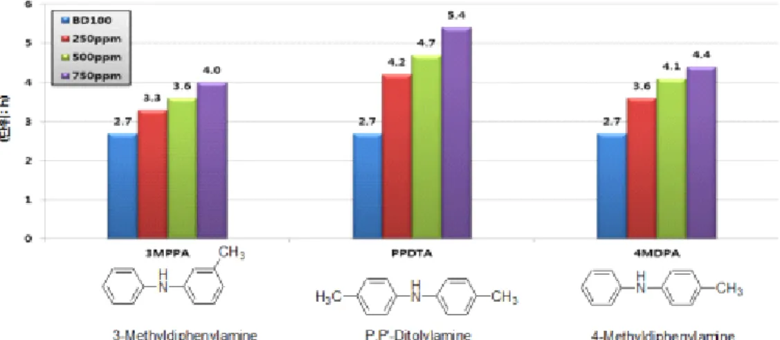 Table  5.  The  oxidation  stability  according  to  the  added  amount  of  hydroquinone-based,                    gallate-based  and  amine-based  antioxidant