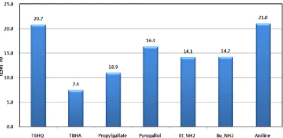 Table  6.  Results  of  quality  standards  test  and  physical  properties  in  antioxidant  for  biodiesel Fig