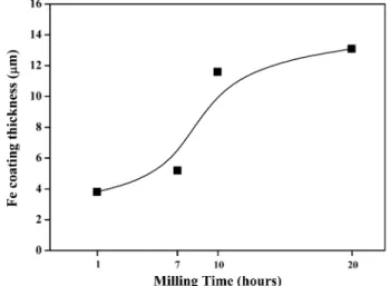 Fig. 6. Variation in coating thickness of Mg-Fe powder as a function of milling time.