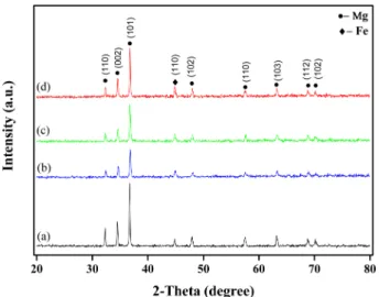 Fig. 7. XRD pattern of milled Mg-Fe powder with milling time. (a) 1 hr, (b) 7 hr, (c) 10 hr, and (d) 20 hr