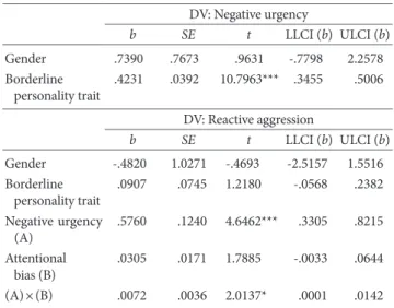 Table 6. Moderated Mediating Effect of Attentional Bias DV: Negative urgency b SE t LLCI (b) ULCI (b) Gender .7390 .7673 .9631 -.7798 2.2578 Borderline     personality trait .4231 .0392 10.7963*** .3455 .5006 DV: Reactive aggression b SE t LLCI (b) ULCI (b