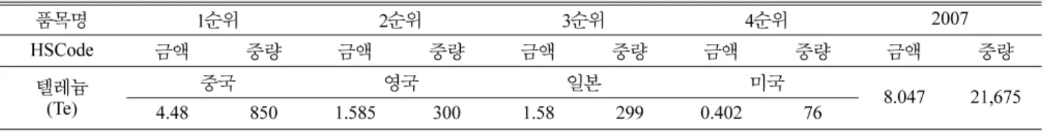 Table 2. Domestic import of tellurium in 2007 [11]