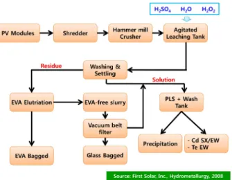 Fig. 14. CdTe module recycling process of the First Solar, Inc.(U.S.A).
