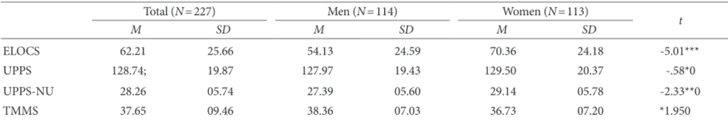 Table 5. Means (SDs) for Each Outcome Measure at T-test Results 