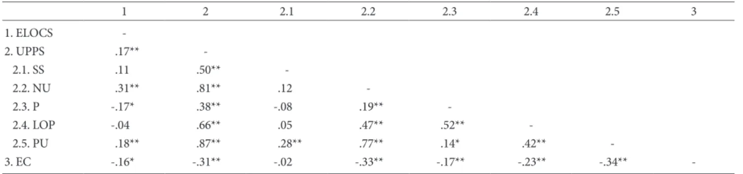 Figure 2. Moderating effect of emotional clarity between eating loss of  control and negative urgency.