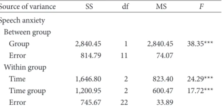 Table 2. Mean and Standard Deviation of Variables According to the Group and Time