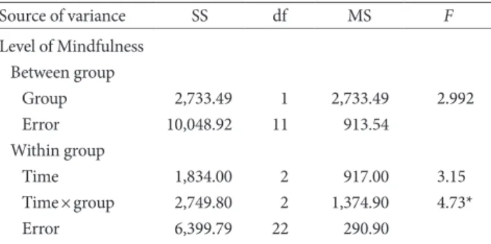 Figure 1. Speech anxiety according to the group and time.
