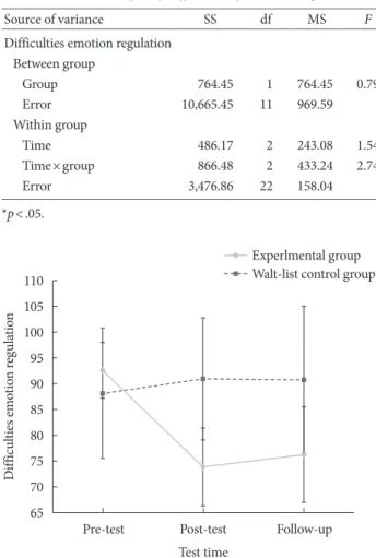 Figure 2. Level of mindfulness according to the group and time.