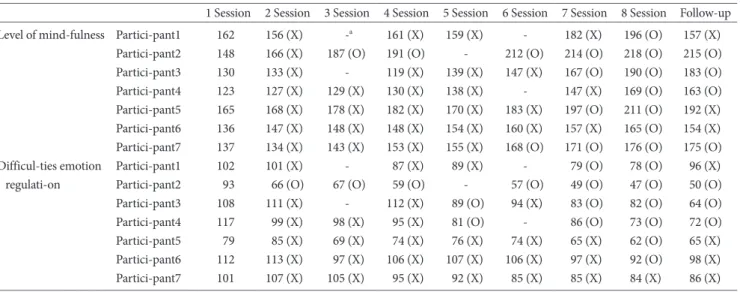 Table 7. Analysis of the Individual Cases about Mindfulness Level and Difficulties of Emotion Regulation 