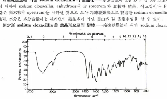Fig.  1—ir  spectrum  of  sodium  cloxacillin,  anhydrous  (KBr  Disc).