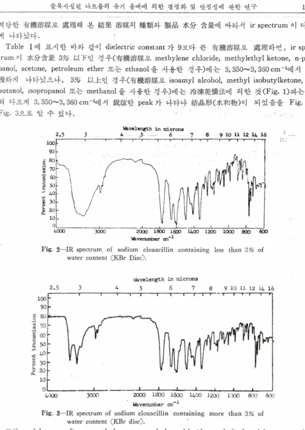 Table  I 에  표시 한  바와  같이  dielectric  constant 가  9보다  큰  有機溶媒로  處 理 하 면 ，ir  spec­