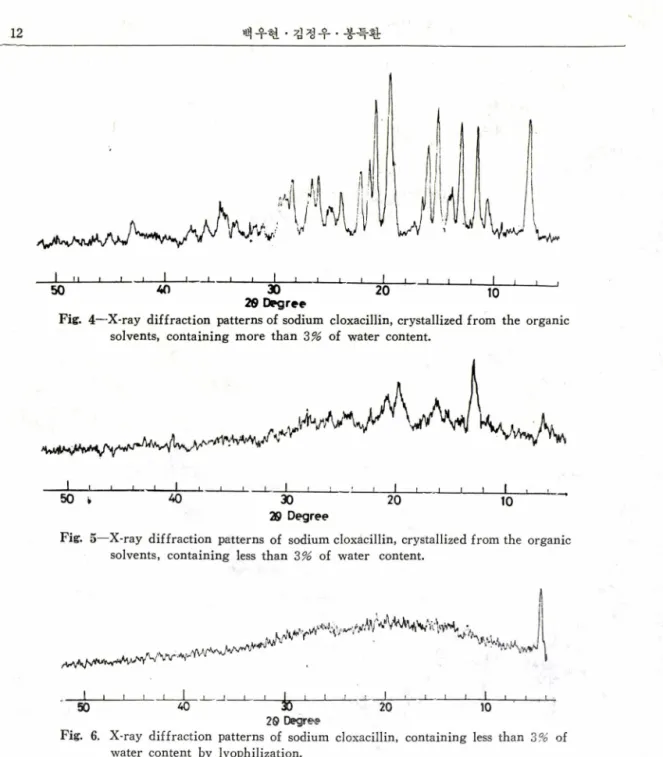 Fig.  4—X-ray  diffraction  patterns of sodium  cloxacillin, crystallized from  the  organic  solvents,  containing  more  than  3%  of  water  content.