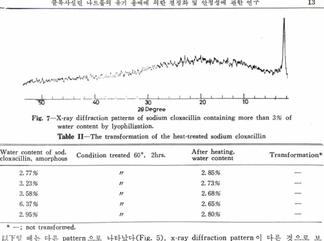 Fig.  7—X-ray  diffraction  patterns  of  sodium  cloxacillin  containing  more  than  396   of  water  content  by  lyophilization.