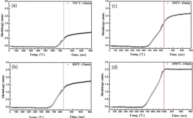 Fig. 1. Linear shrinkage of pre-sintered samples of (Nd,Dy)-Fe-B powders at (a) 750°C, (b) 850°C, (c) 950°C, and (d) 1000°C.