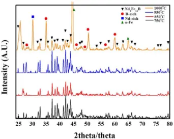 Table 1. Magnetic properties, density and grain size of the (Nd,Dy)-Fe-B magnets prepared by spark plasma sintering at 1000°C