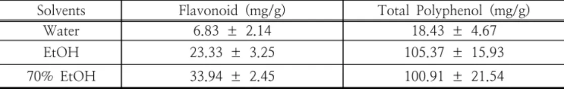 Fig. 1. DPPH  radical  scavenging  ability  of  Gastrodia  elata  Blume  with  non-fermentation  (70%  EtOH),  lactic  acid  fermentation  (70%  EtOH-LB)  and  EM  fermentation  (70%  EtOH-EM)  to  70%  EtOH  extracts