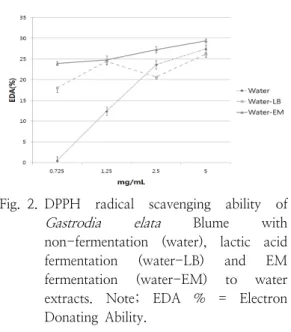 Fig. 2. DPPH  radical  scavenging  ability  of  Gastrodia  elata  Blume  with  non-fermentation  (water),  lactic  acid  fermentation  (water-LB)  and  EM  fermentation  (water-EM)  to  water  extracts