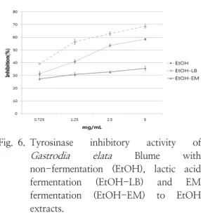Fig. 4. Tyrosinase  inhibitory  activity  of  Gastrodia  elata  Blume  with  non-fermentation  (70%  EtOH),  lactic  acid  fermentation  (70%  EtOH-LB)  and  EM  fermentation  (70%  EtOH-EM)  to  70%  EtOH  extracts.