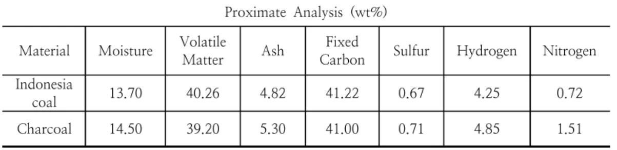 Table  1.  Components  of  the  raw  material