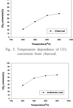 Fig.  6.  CO 2   conversion  with  the  charcoal  and  catalyst  weight  ratio.