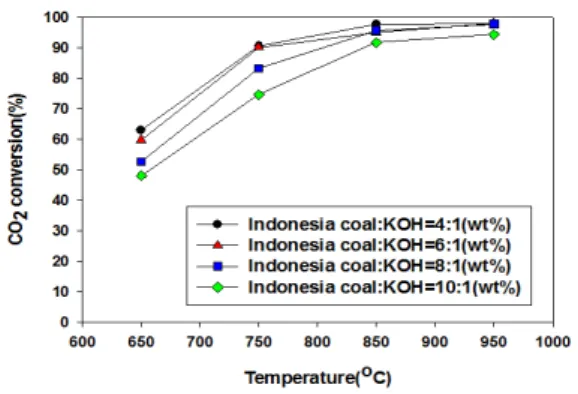 Fig.  7.  CO 2   conversion  with  the  Indonesia  coal  and  catalyst  weight  ratio