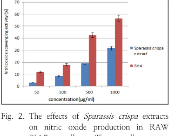 Fig.  1.  DPPH  radical  scavenging  activity(%)  of  dependent  on  concentration  from  extracts  of  Sparassis  crispa.