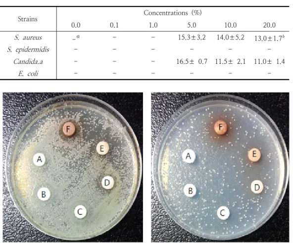 Table  2.  Antimicrobial  activity  of  Sparassis  crispa   extracts  on  several  microorganisms.a  :  No  inhibition,  b  :　Inhibition  zone  diameter  (mm)