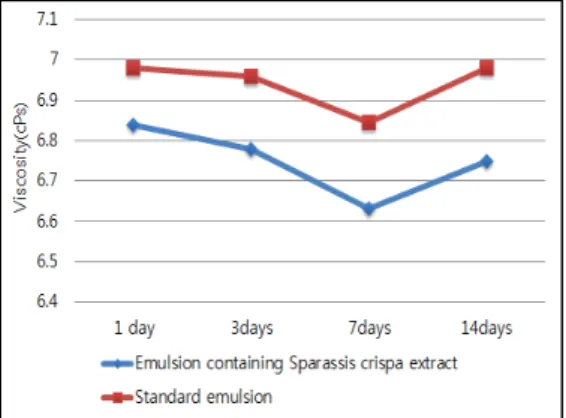 Fig.  4.  pH  change  of  the  emulsion  containing    extracts  from  Sparassis  crispa   for  14days  at  25°C.