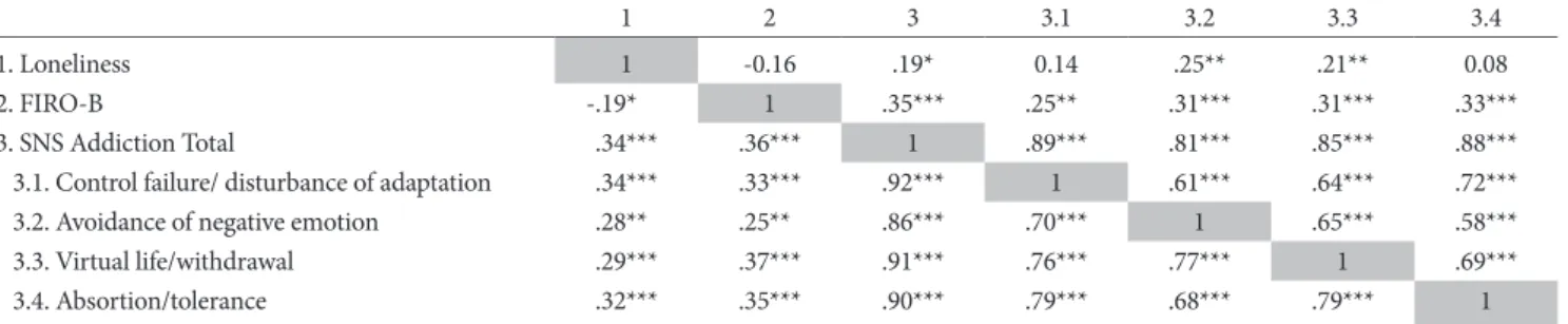 Table 2. Pearson Correlation Coefficients between Loneliness, Interpersonal Relations Orientation, and SNS Addiction Total and Factor Scores in  Male (n=143) and Female (n=152) Groups