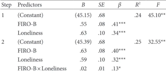 Table 4. Hierarchical Multiple Regression on SNS Addiction of Female  College Students (n=152) Step Predictors B SE β R 2 F 1 (Constant) (45.99) .98 .18 16.68*** FIRO-B .59 .11 .39*** Loneliness .45 .13 .25** 2 (Constant) (46.28) .95 .21 13.13*** FIRO-B .5