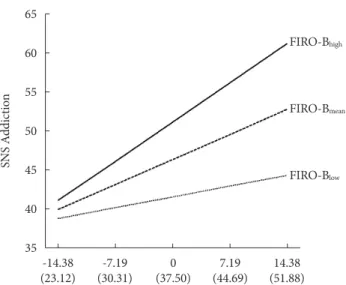 Figure 1. Interpersonal relations orientation as the moderator of the  relationship between loneliness and SNS addiction in female college  students (n=152).