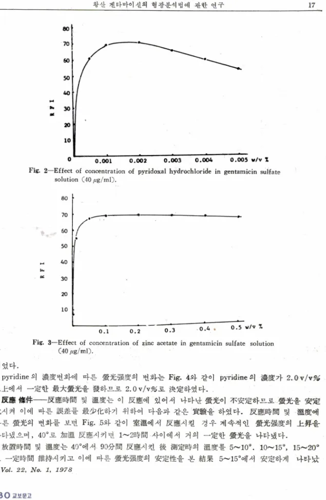 Fig.  2—Effect  of  concentration  of  pyridoxal  hydrochloride  in  gentamicin  sulfate  solution  (40 ^g/ml).