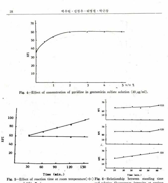 Fig.  4 _ Effect  of  concentration  of  pyridine  in  gentamicin  sulfate  solution  (40 /^g/ml).