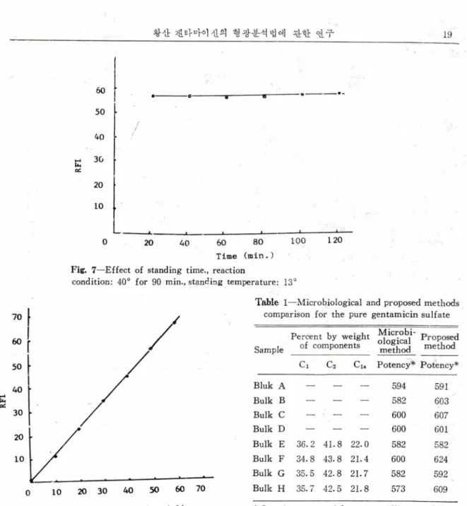Table  1—Microbiological  and proposed methods  comparison  for  the  pure  gentamicin sulfate