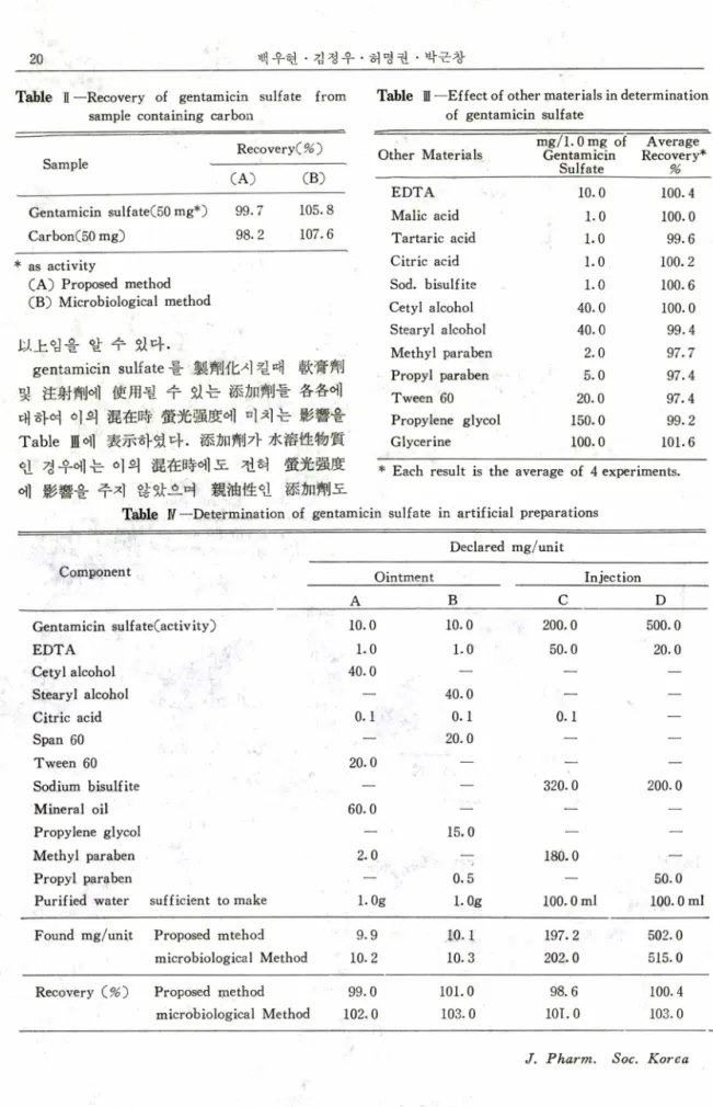 Table  I  ᅳRecovery  of  gentamicin  sulfate  from  sample  containing  carbon