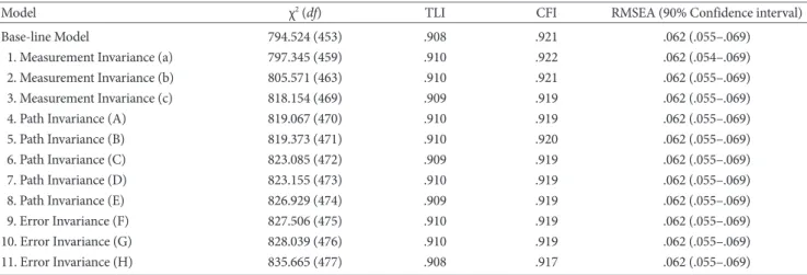 Figure 7. Longitudinal mediation standardized path coefficient.