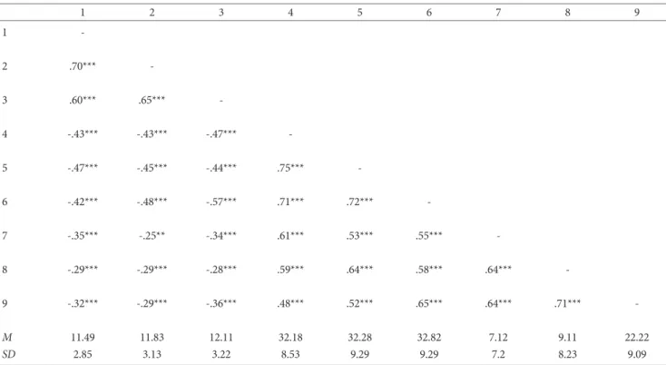 Table 1. Means, Standard Deviations and Pearson Correlations of Decentering, Experiential Avoidance, Depression (N=195)