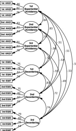 Figure 1. Measurement model (standardized coefficient). Figure 2. Autoregressive cross-lagged model invariance constraints.