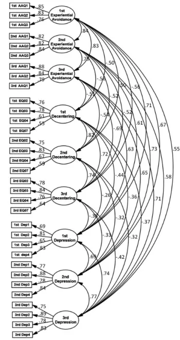 Figure 4. Measurement model (standardized coefficient).