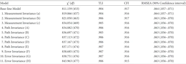 Figure 5. Longitudinal mediation invariance constraints.
