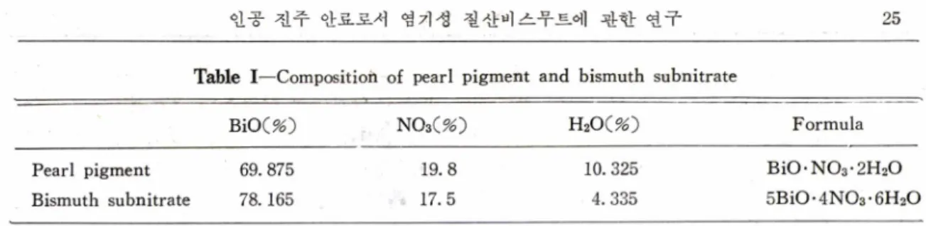 Table  I —Composition  of  pearl  pigment  and  bismuth  subnitrate