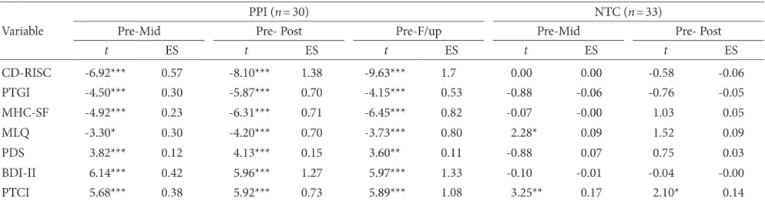 Figure 1. Changes in CD-RISC between groups.