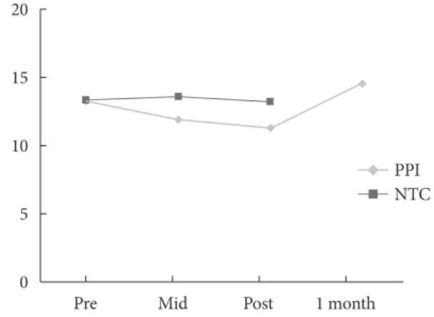 Figure 4. Changes in MLQ between groups. Figure 5. Changes in PDS between groups.