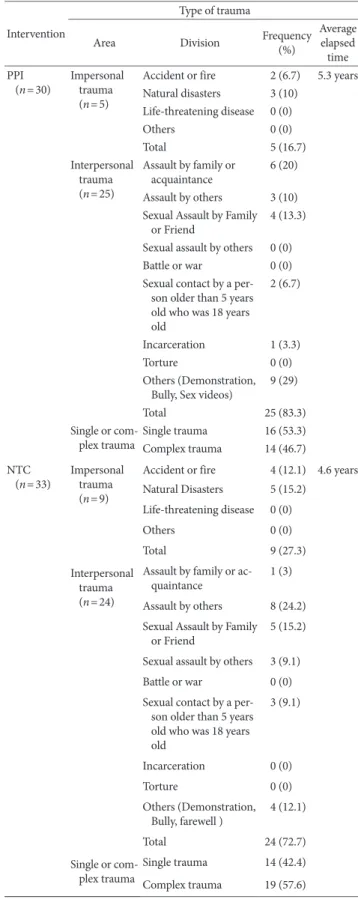 Table 2. Type of Trauma and Average Elapsed Time Intervention