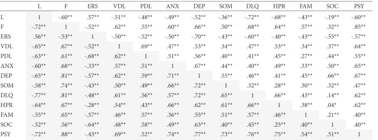 Table 4. Correlations of KPRC-SL Subscale  