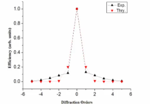 Fig. 1  Comparison of the diffraction efficiency between the experimental result and the calculated one.