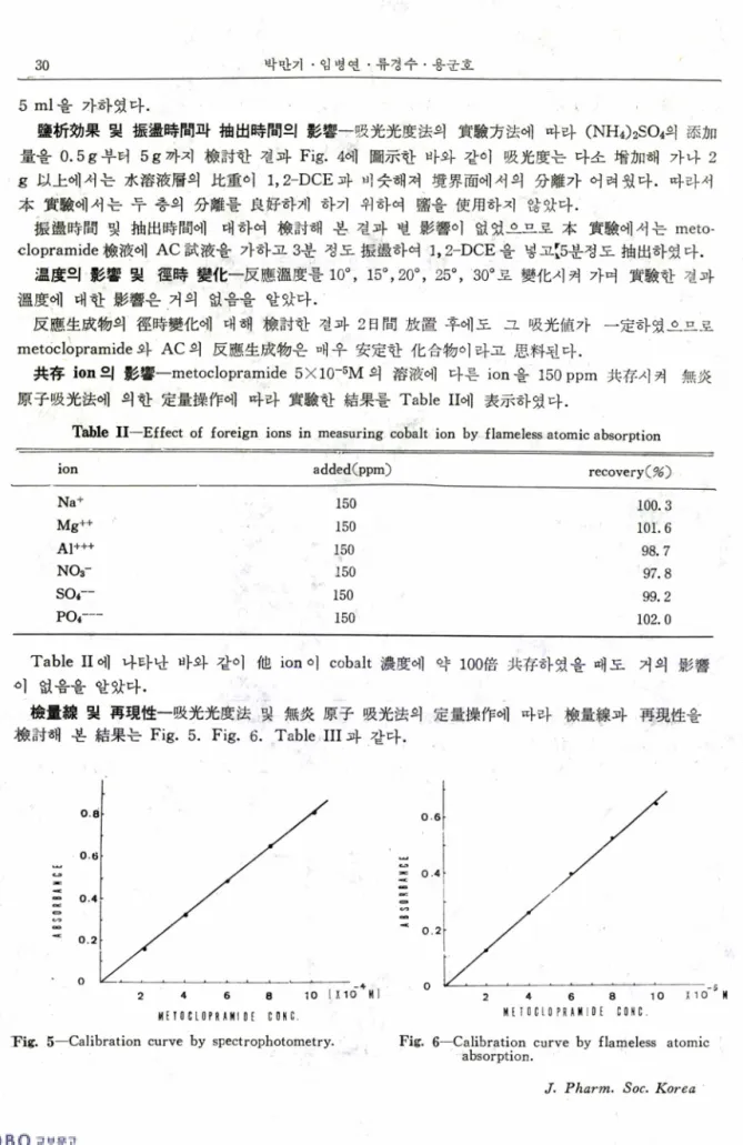 Table  I I 에 나타난 바와 같이 他   ion  이   cobalt  澳度에 약   100 倍 共存하였 을 때 도 거 의 影響  이 없음올 알았다 .