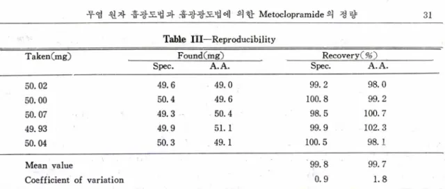 Table  I V — D e te rm in a tio n   o f  m e to c lo p ra m id e   i n   preparations T h e o re tic al  a m o u n t 